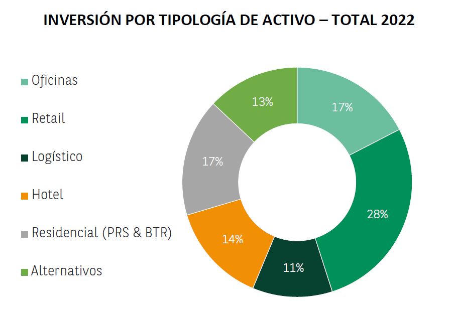 Tabla de datos de inversión a cierre 2022